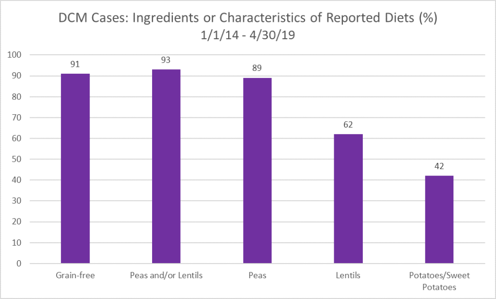 pet food ingredients associated with DCM 